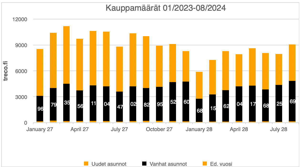 Asuntokauppamäärien raportoidaan nousevan – missä oikeasti mennään ja miltä historia näyttää?