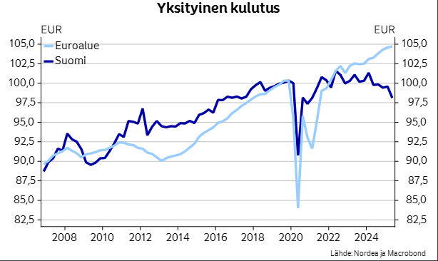 Olenko köyhä vai rikas? Jos Suomi halutaan kuluttamaan, täytyy asuntohintojen lähteä nousuun!