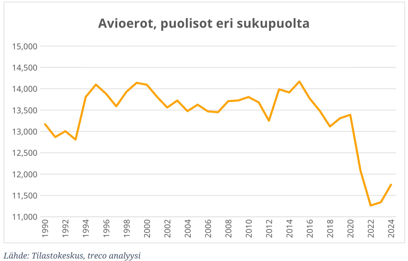 Kriisit, Avioerot ja Asuntomarkkina
