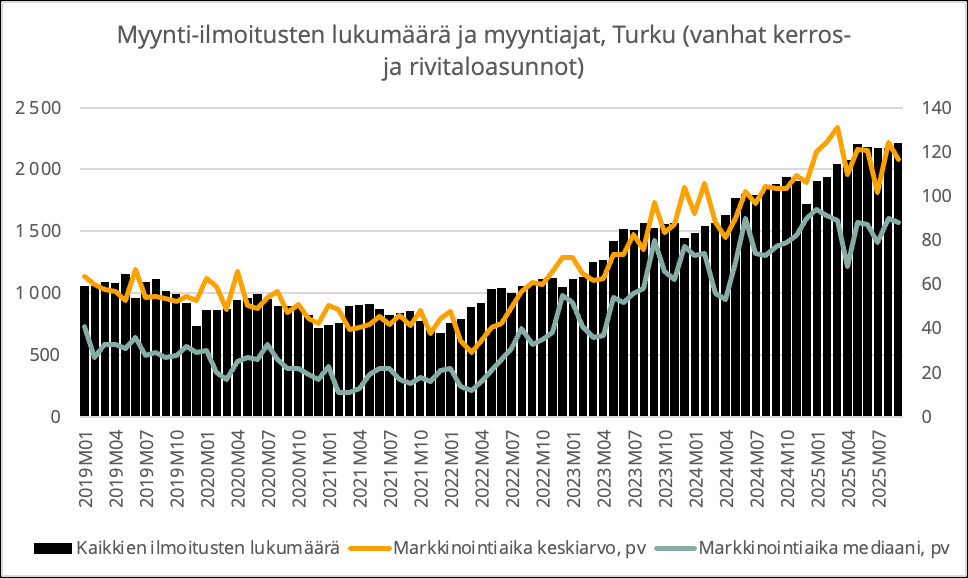 Markkinassa myynti- vai ostohaluja? Millä mielin asuntosijoittaja katsoo asuntomarkkinaa vuodenvaihteessa 2025–2026?