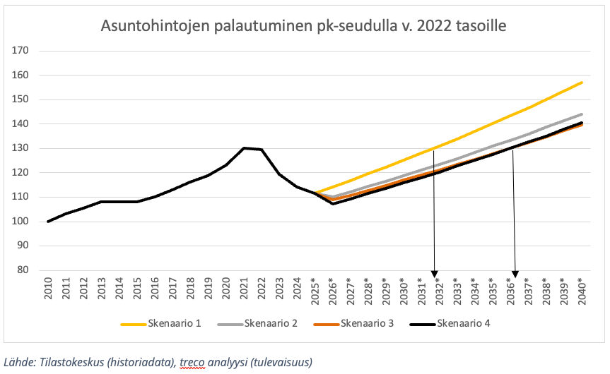 Milloin asuntojen hinnat palautuvat vuoden 2022 tasoille?