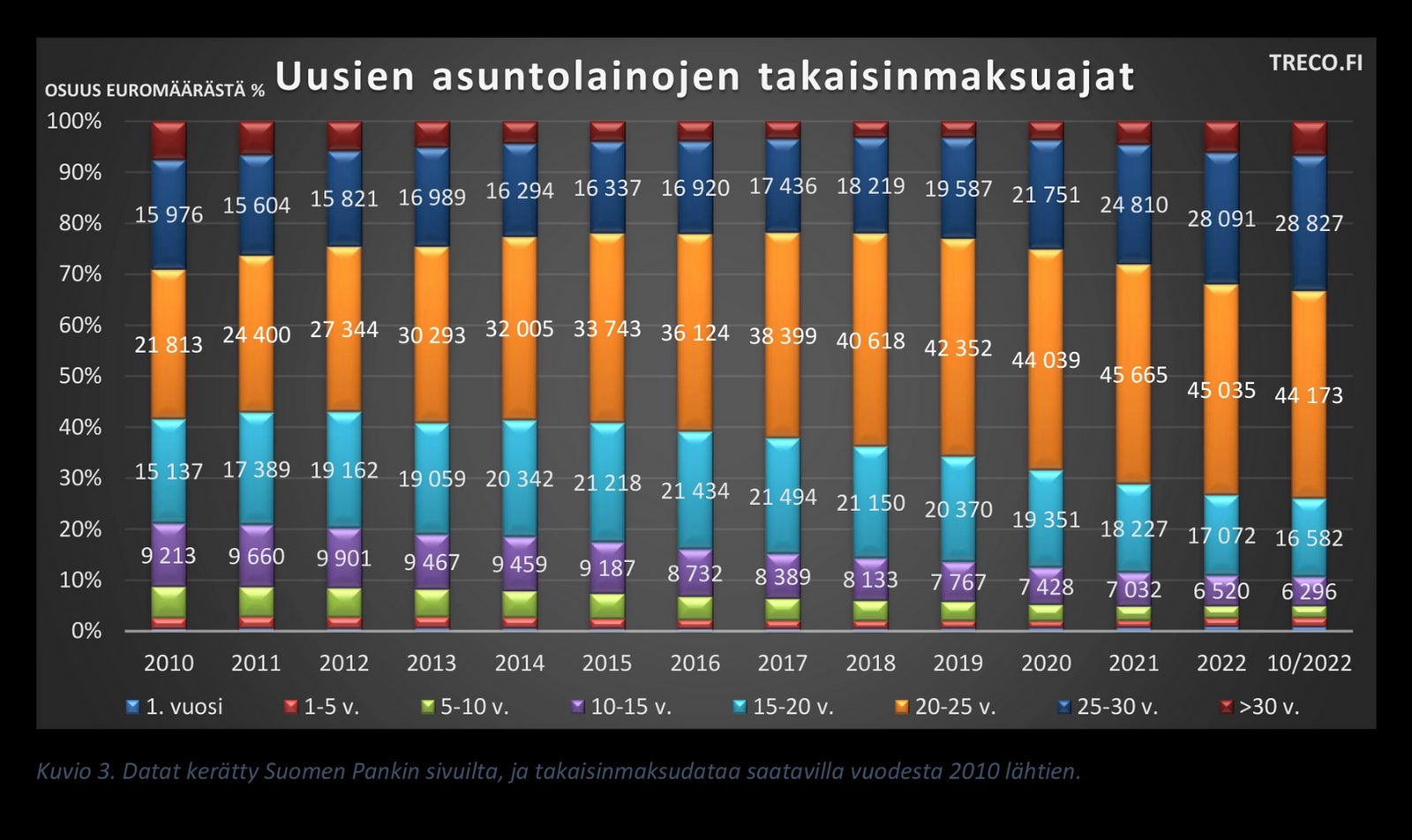 Miltä asuntorahoituksen historia näyttää?