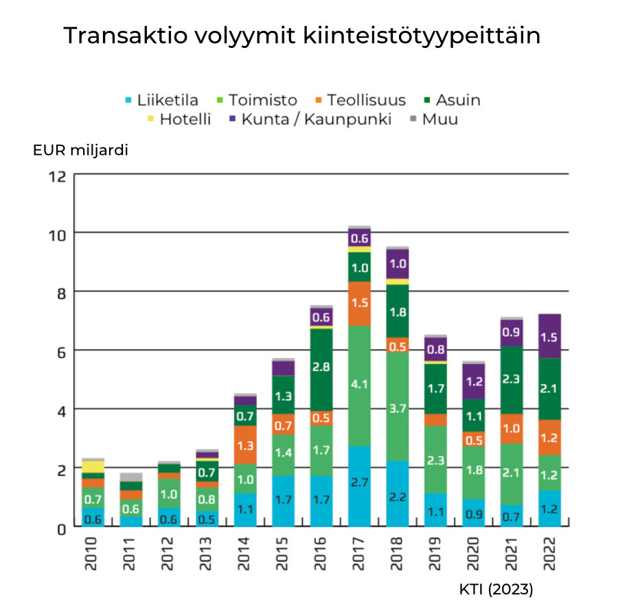 Suomen kiinteistömarkkinan katsaus vuodesta 2022