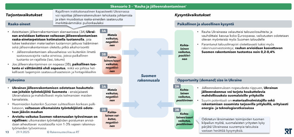 Sysääkö Ukrainan jälleenrakentaminen asuntojen hinnat nousuun Suomessa?