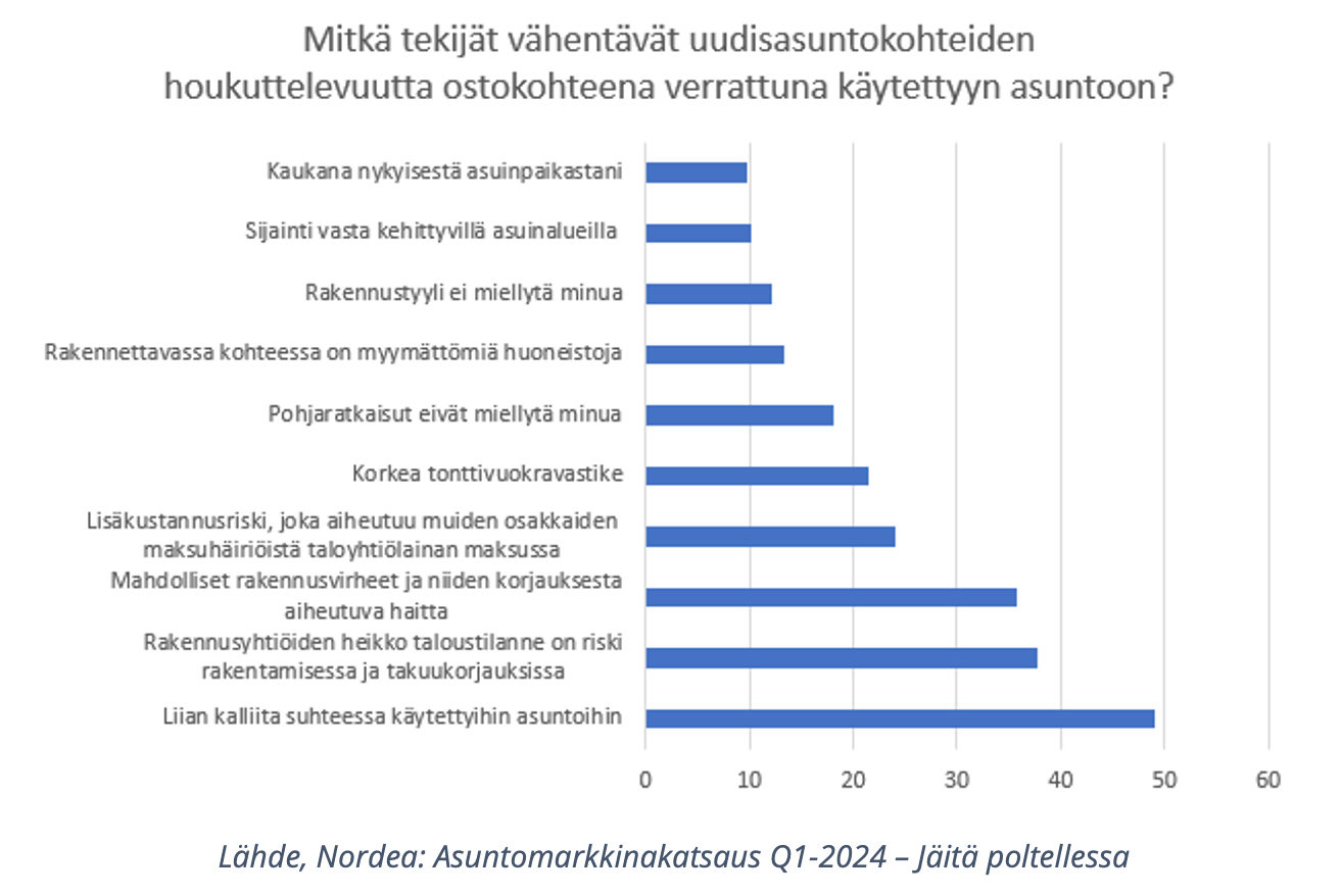 Uudisasuntokauppa – todella hiljaista, edelleen