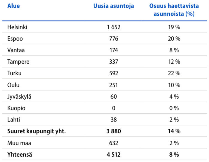 Valtion tukemien vuokra-asuntojen markkina numeroina – poimintoja VARKEn tuoreesta katsauksesta