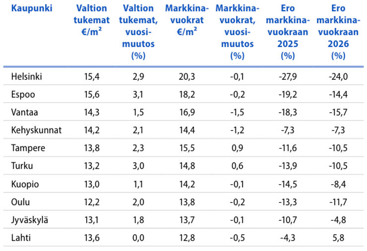 Valtion tukemien vuokra-asuntojen markkina numeroina – poimintoja VARKEn tuoreesta katsauksesta